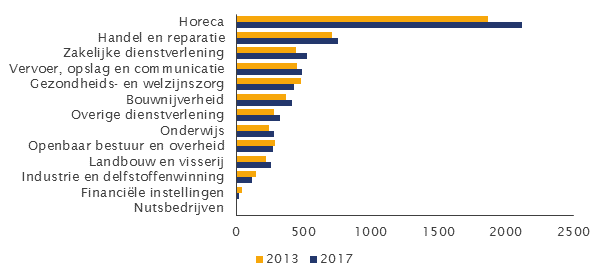 Aantal banen per sector op de Waddeneilanden in 2017  Bron: Werkgelegenheidsregister