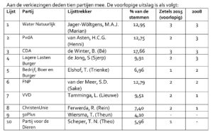 Waterschap