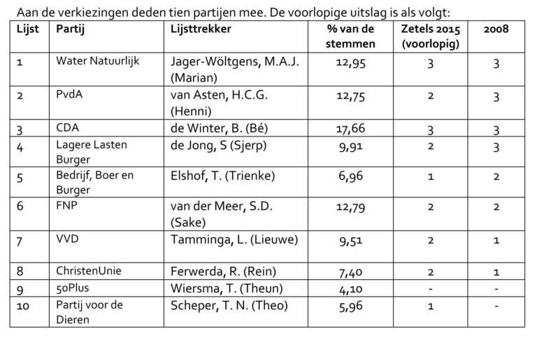 Waterschap