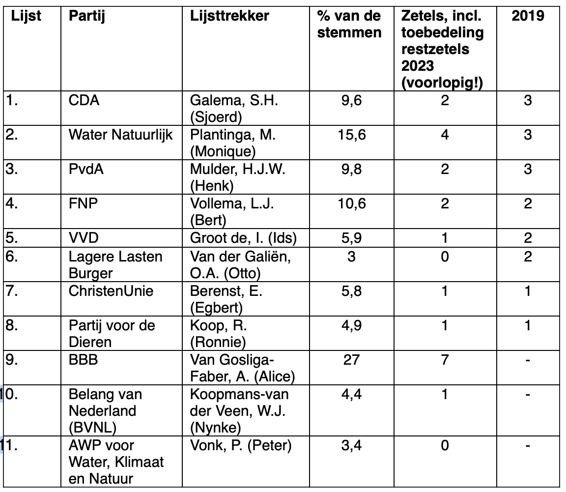 Wetterskip