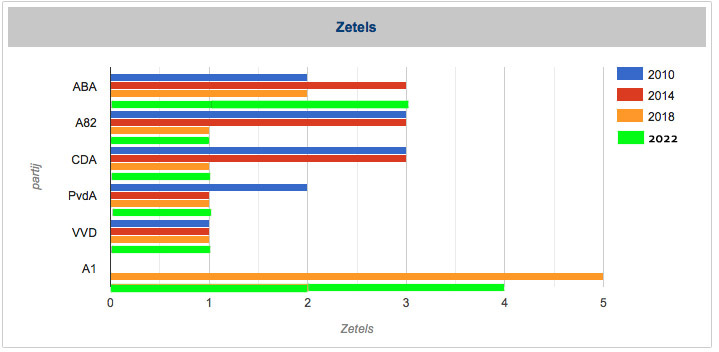 zetelverdeling 2010 t/m 2022